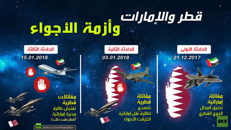 أبو ظبي: مقاتلات قطرية اعترضت طائرتين مدنيتين إماراتيتين