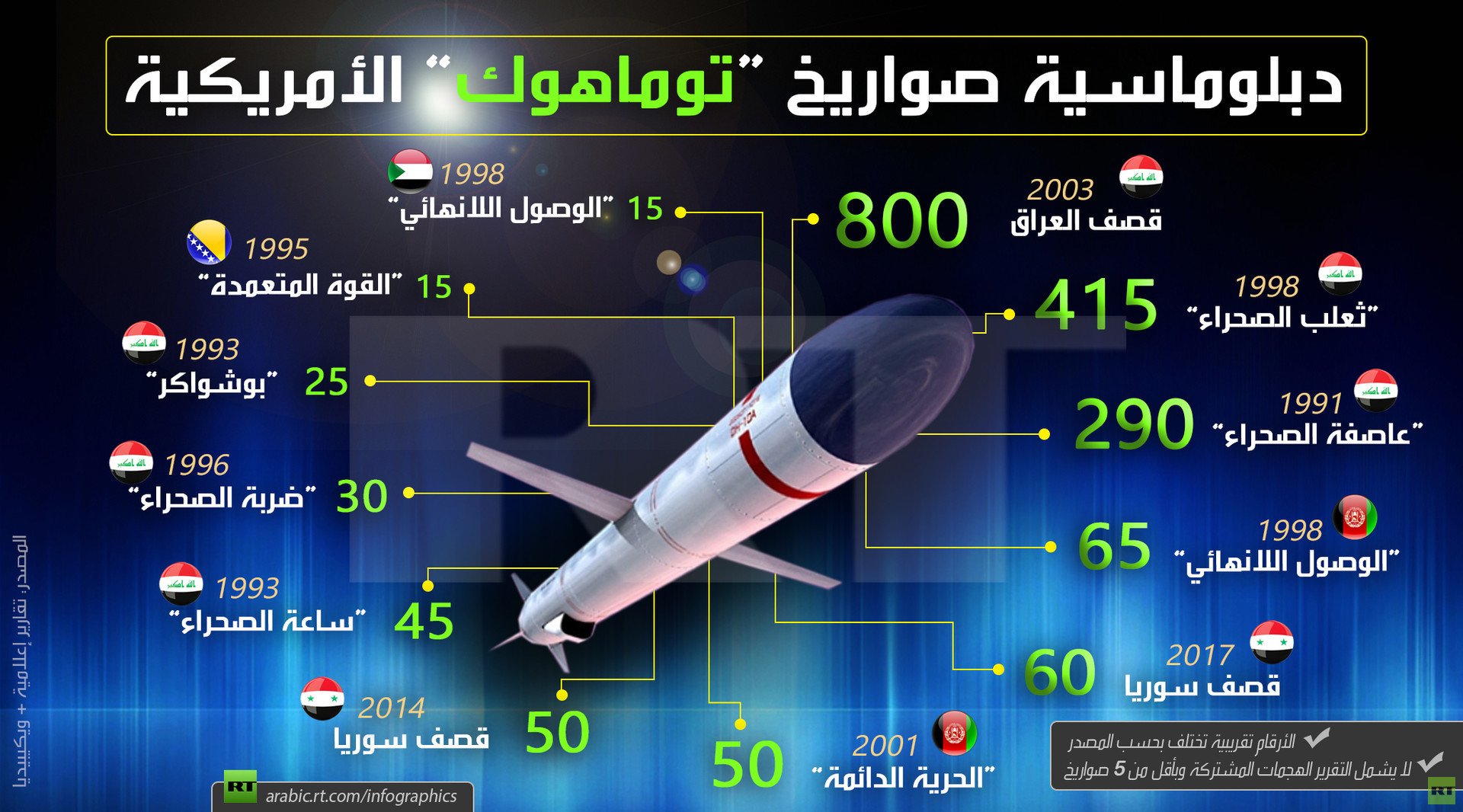 دبلوماسية صواريخ "توماهوك" الأمريكية