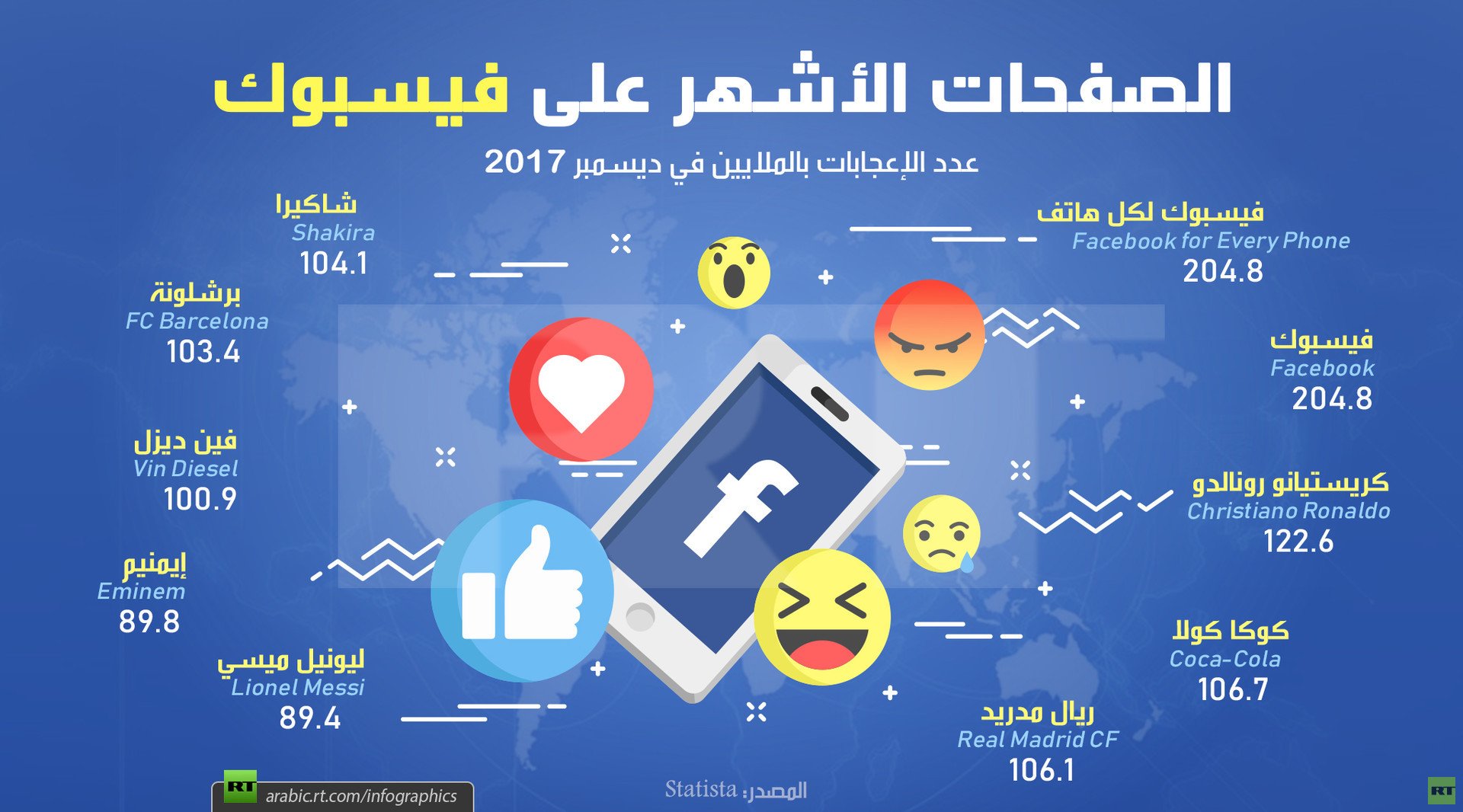 الصفحات الأشهر على فيسبوك في 2017