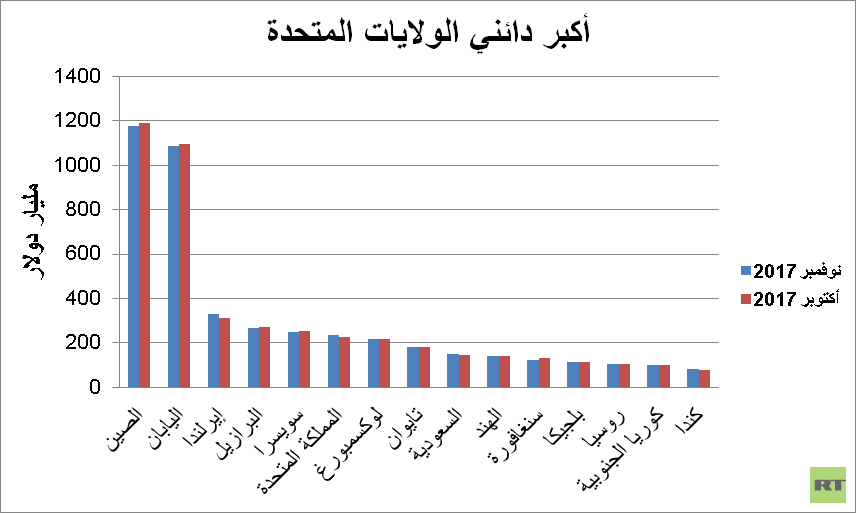 الرياض في المركز الـ11 وموسكو في الـ13 عالميا بين دائني واشنطن