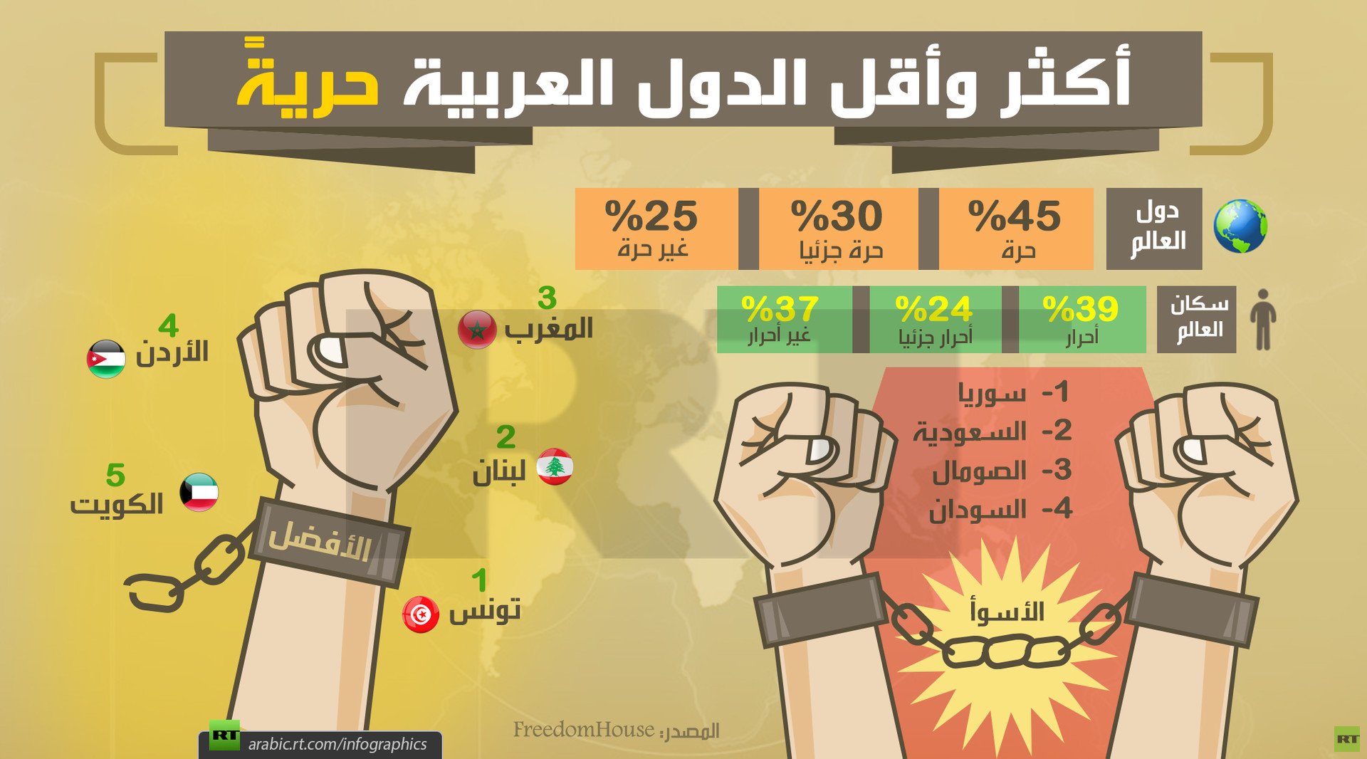 أكثر وأقل الدول العربية حريةً