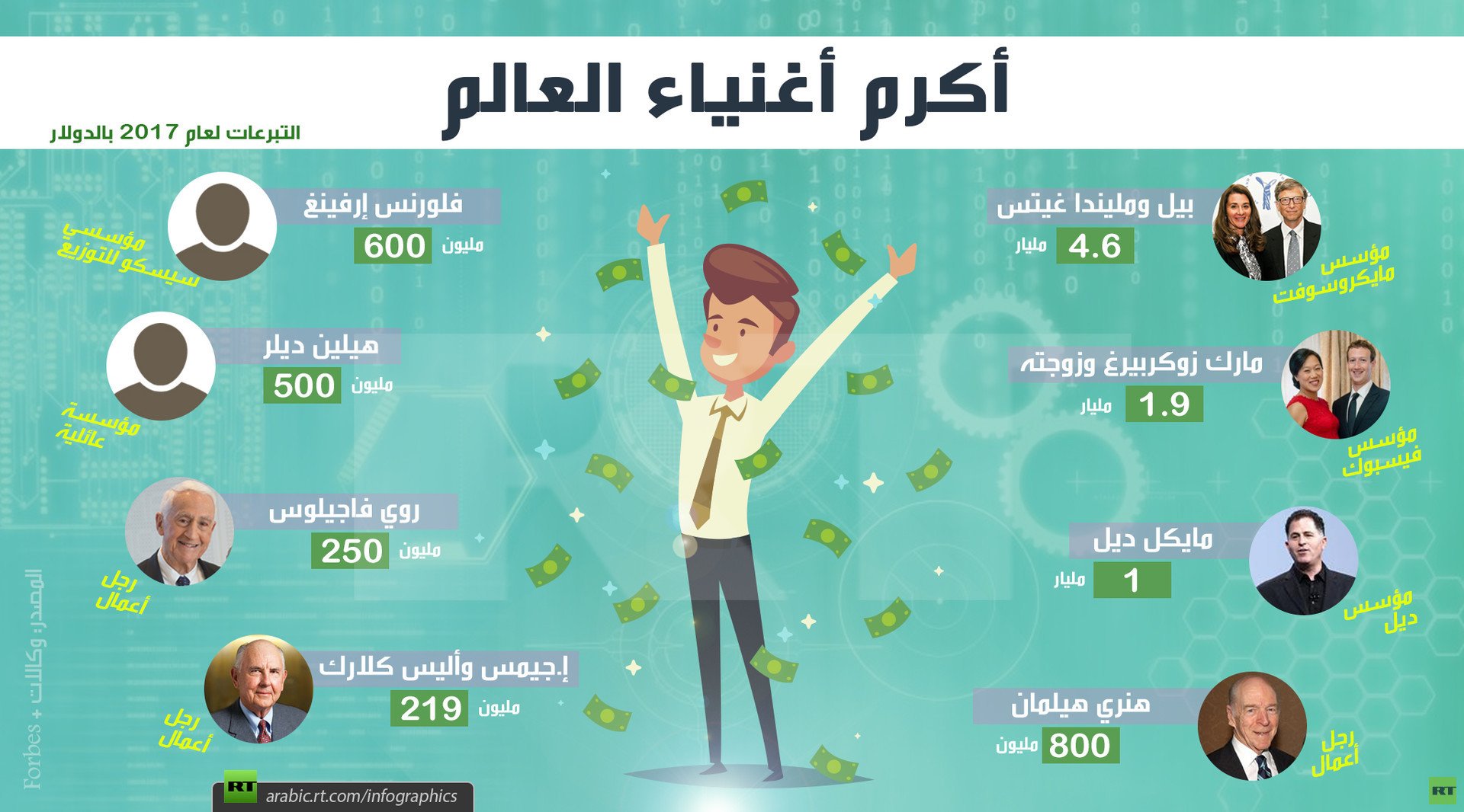 أكرم أغنياء العالم