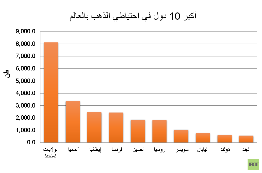 احتياطيات روسيا الذهبية تحطم أرقاما قياسية