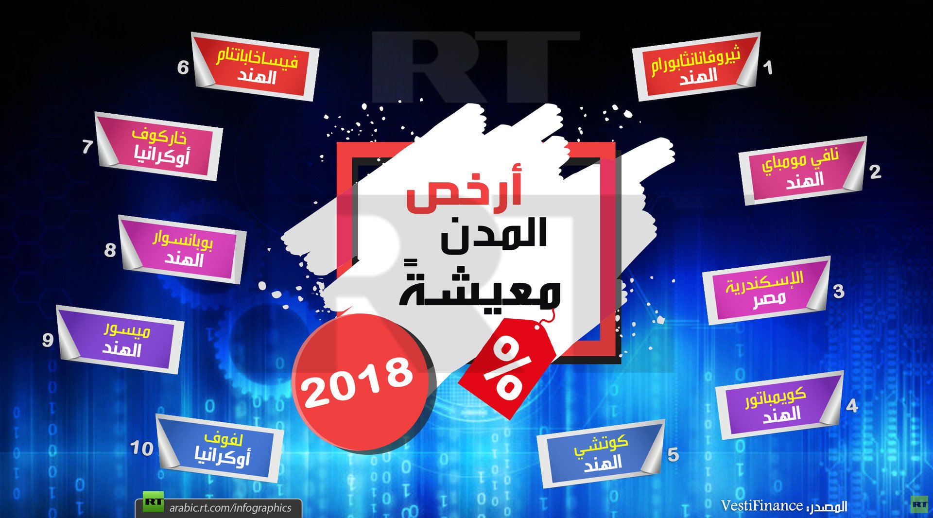 أرخص المدن معيشة عام 2018