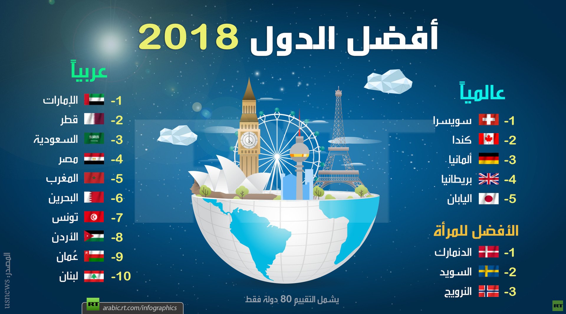 أفضل الدول لعام 2018
