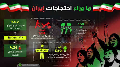 ما وراء احتجاجات إيران 