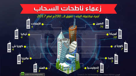 زعماء ناطحات السحاب