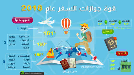 قوة جوازات السفر لعام 2018