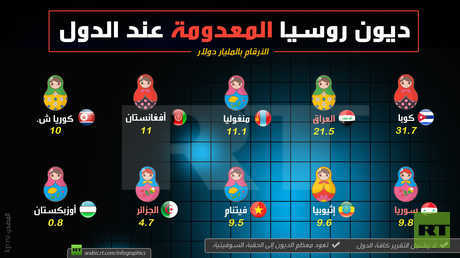 ديون روسيا المعدومة عند الدول
