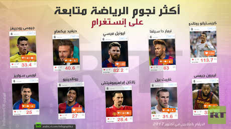 أكثر نجوم الرياضة متابعة على إنستغرام