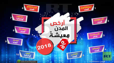 أرخص المدن معيشة عام 2018