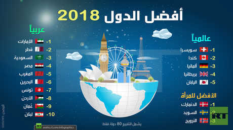أفضل الدول لعام 2018