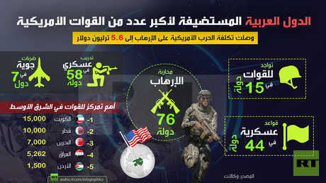 الدول العربية المستضيفة لأكبر عدد من القوات الأمريكية