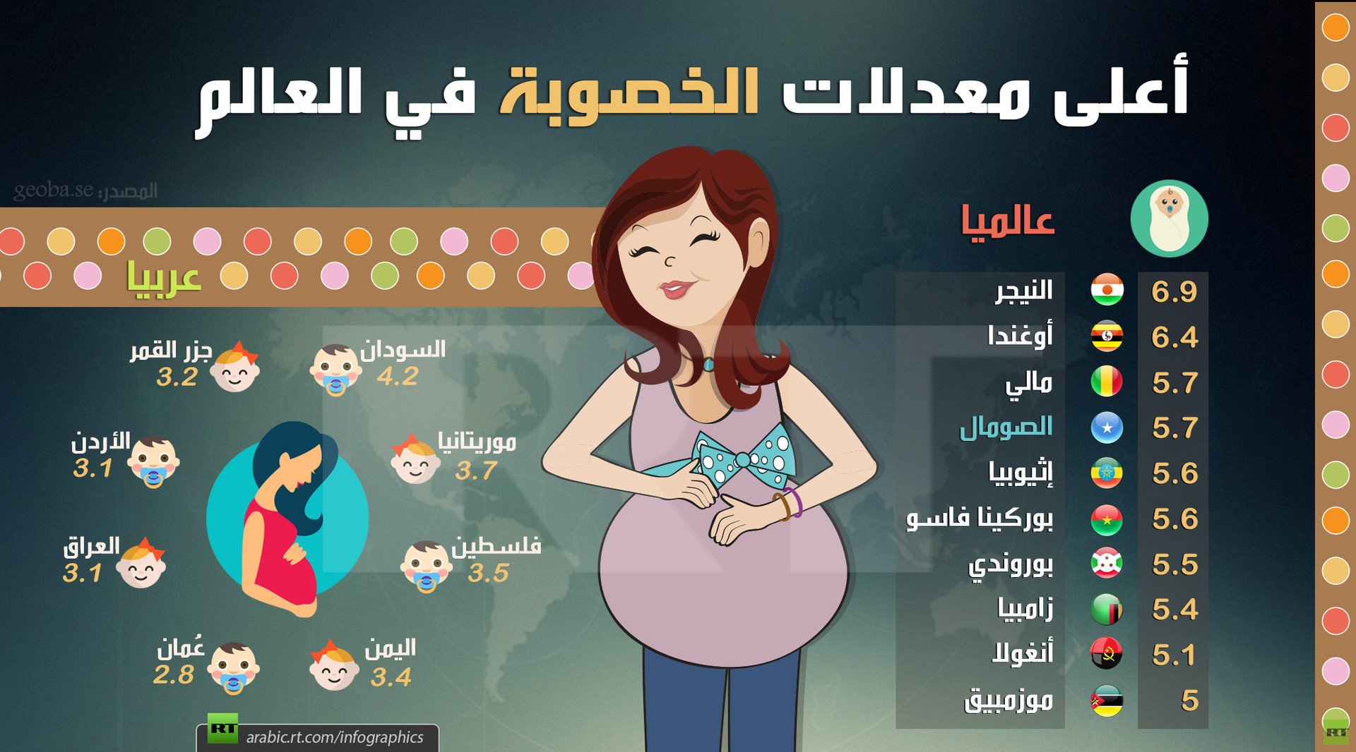 أعلى معدلات الخصوبة في العالم