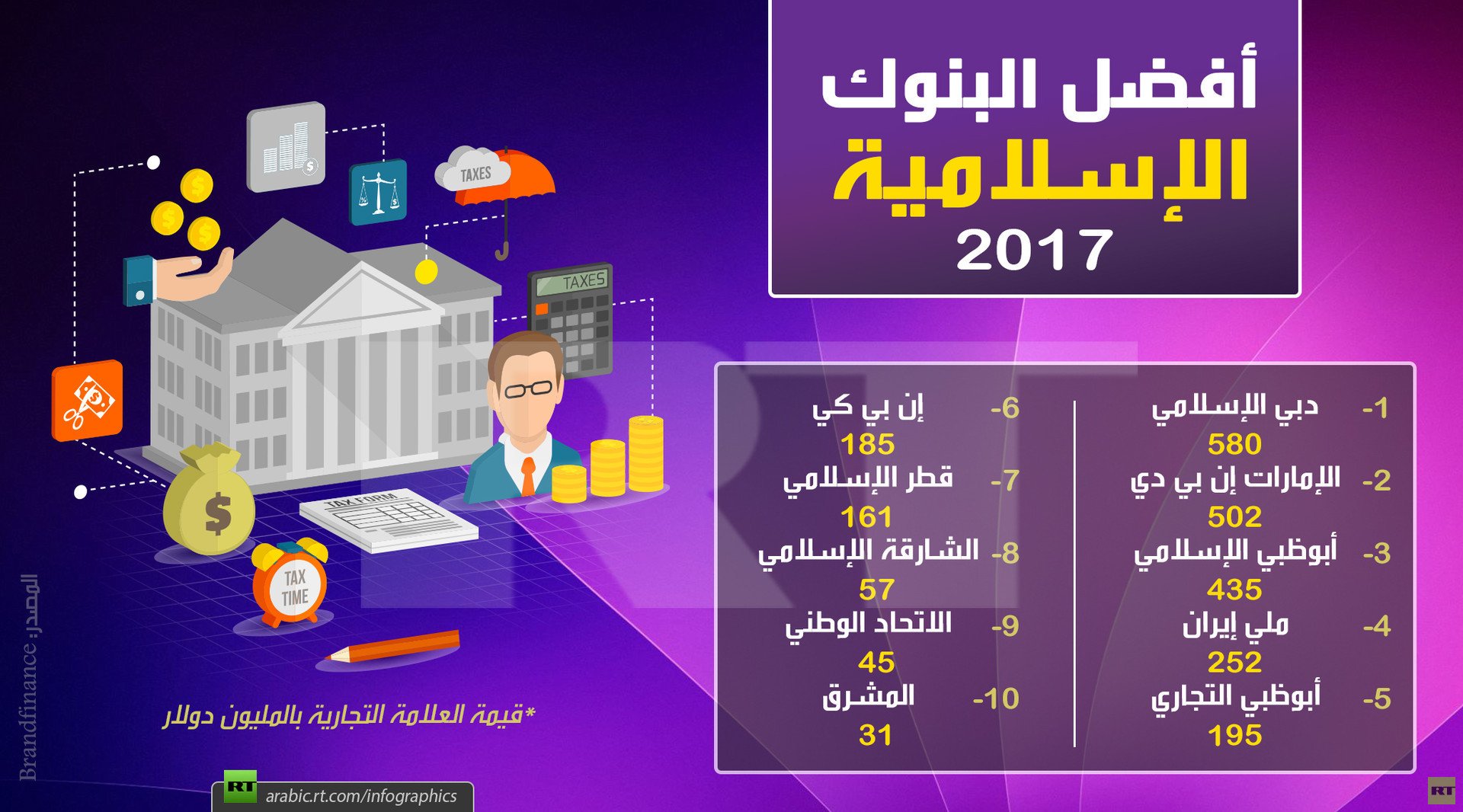 أفضل البنوك الإسلامية حول العالم