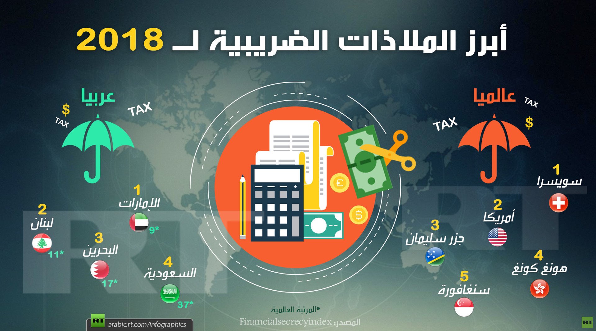 أبرز الملاذات الضريبية لـ 2018