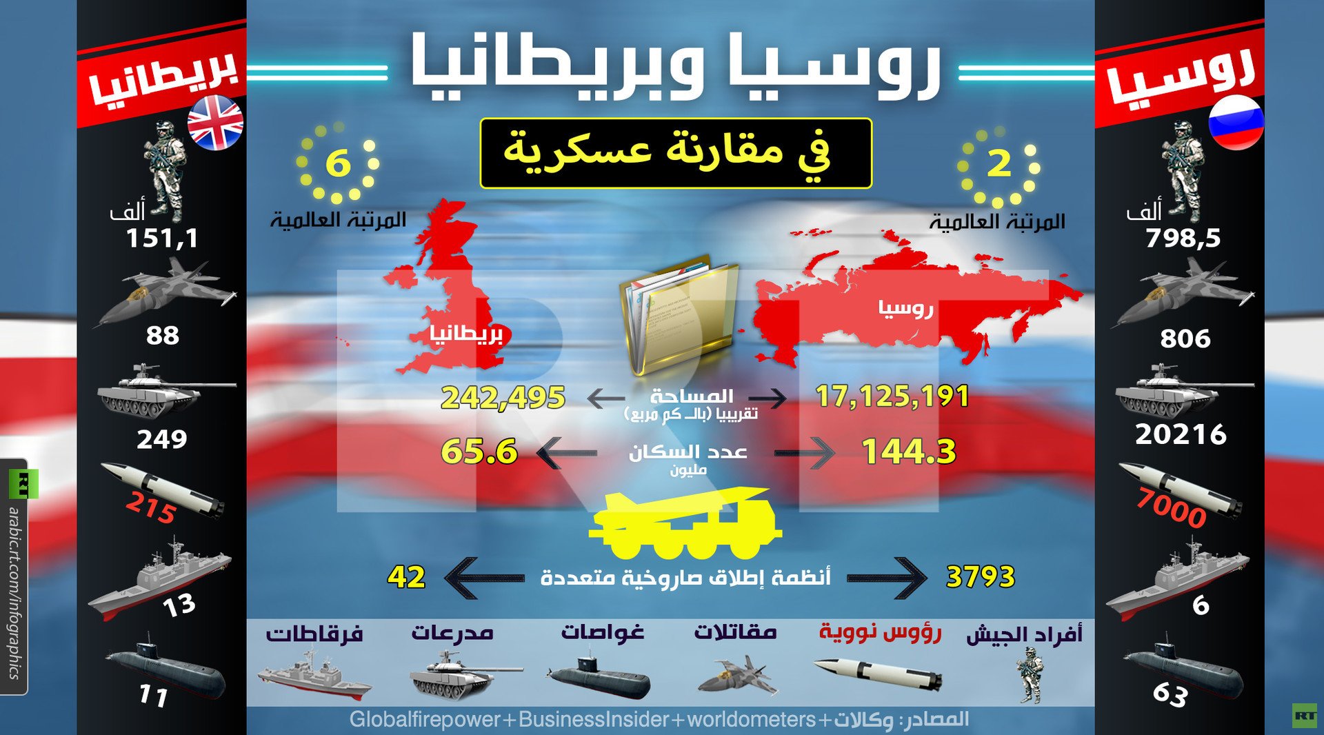  روسيا وبريطانيا في مقارنة عسكرية