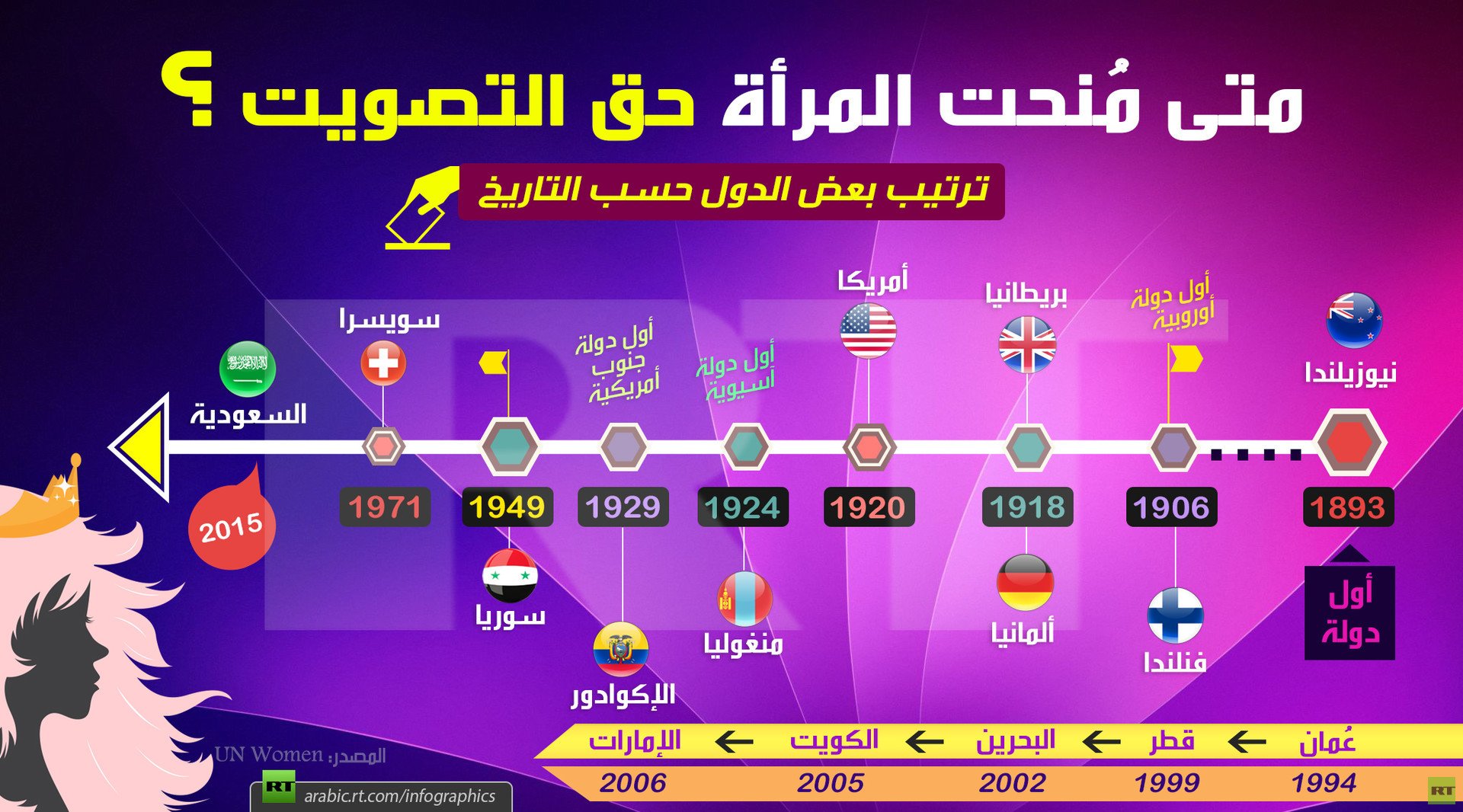 حق التصويت للمرأة عالمياً وخليجياً .. وسوريا تسبق دولة أوروبية!