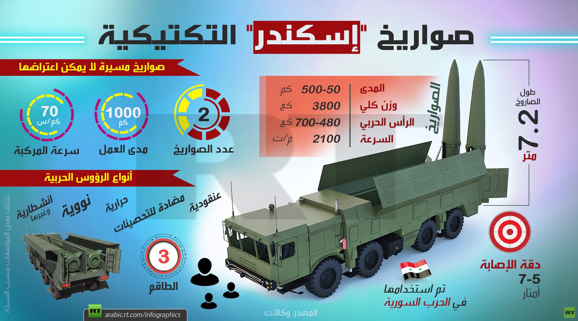 منظومة صواريخ "اسكندر" الروسية التكتيكية