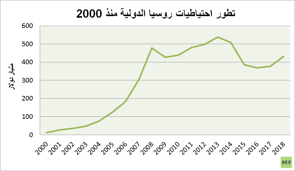 المركزي الروسي يكشف سبب ارتفاع الاحتياطي النقدي