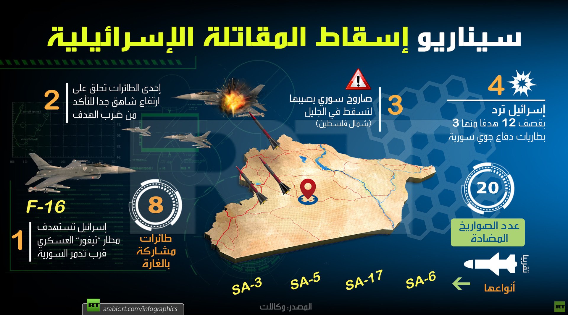 كم صاروخا أطلقت سوريا على المقاتلات الإسرائيلية المهاجمة وكيف أسقطتها!