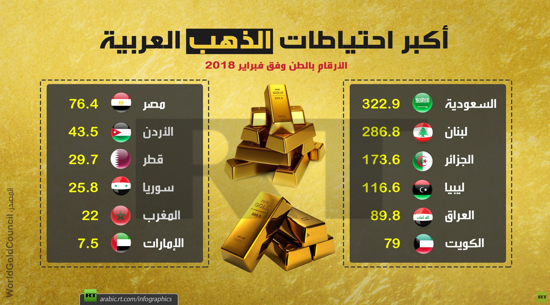 أكبر احتياطات الذهب العربية