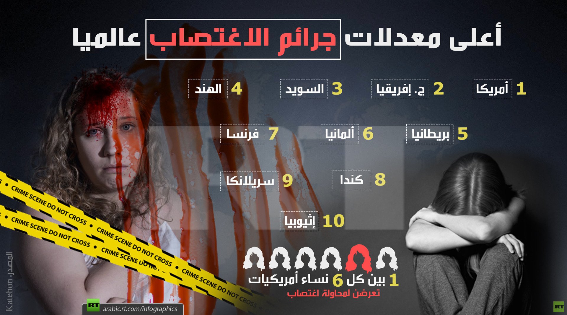 أعلى معدلات جرائم الاغتصاب عالميا