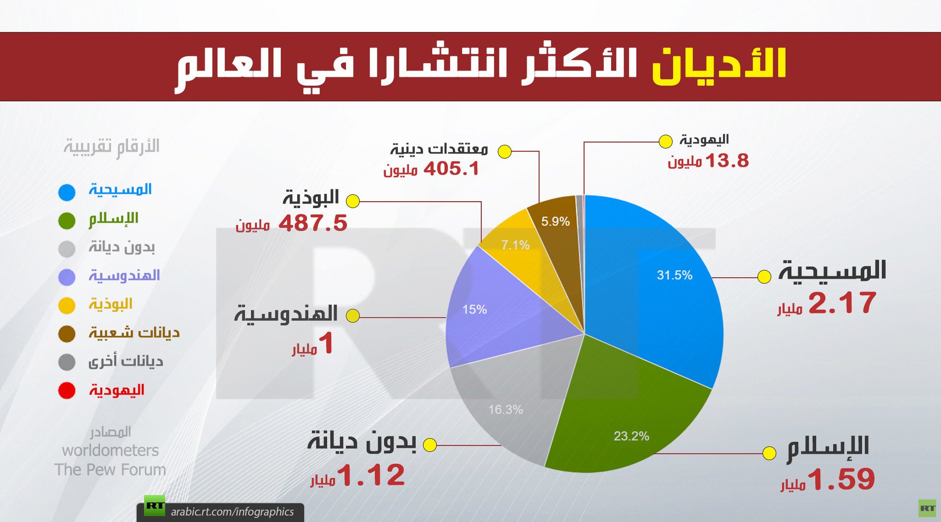 الأديان الأكثر انتشارا في العالم