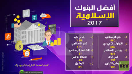 أفضل البنوك الإسلامية حول العالم