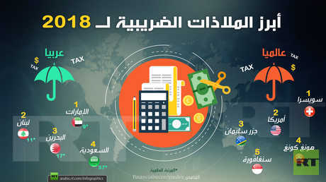 أبرز الملاذات الضريبية لـ 2018