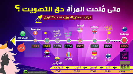 حق التصويت للمرأة عالمياً وخليجياً .. وسوريا تسبق دولة أوروبية!