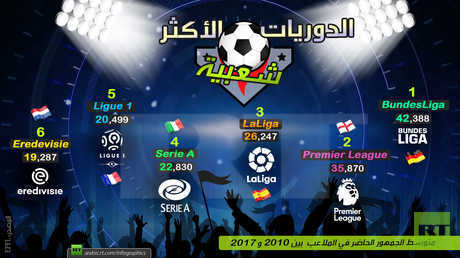 الدوريات الأكثر شعبية