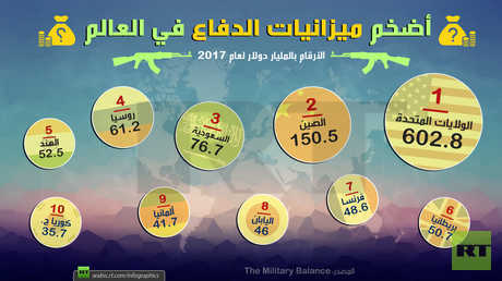أضخم ميزانيات الدفاع في العالم