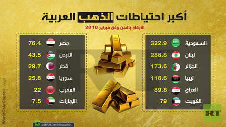 أكبر احتياطات الذهب العربية