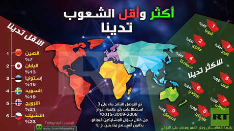 أكثر وأقل الشعوب تدينا