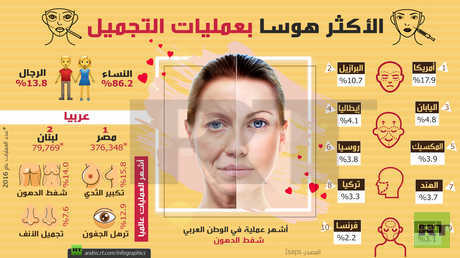 أكثر الشعوب العربية والعالمية هوسا بعمليات التجميل