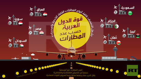 قوة الدول العربية حسب عدد المطارات