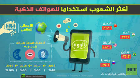 أكثر الشعوب استخداما للهواتف الذكية