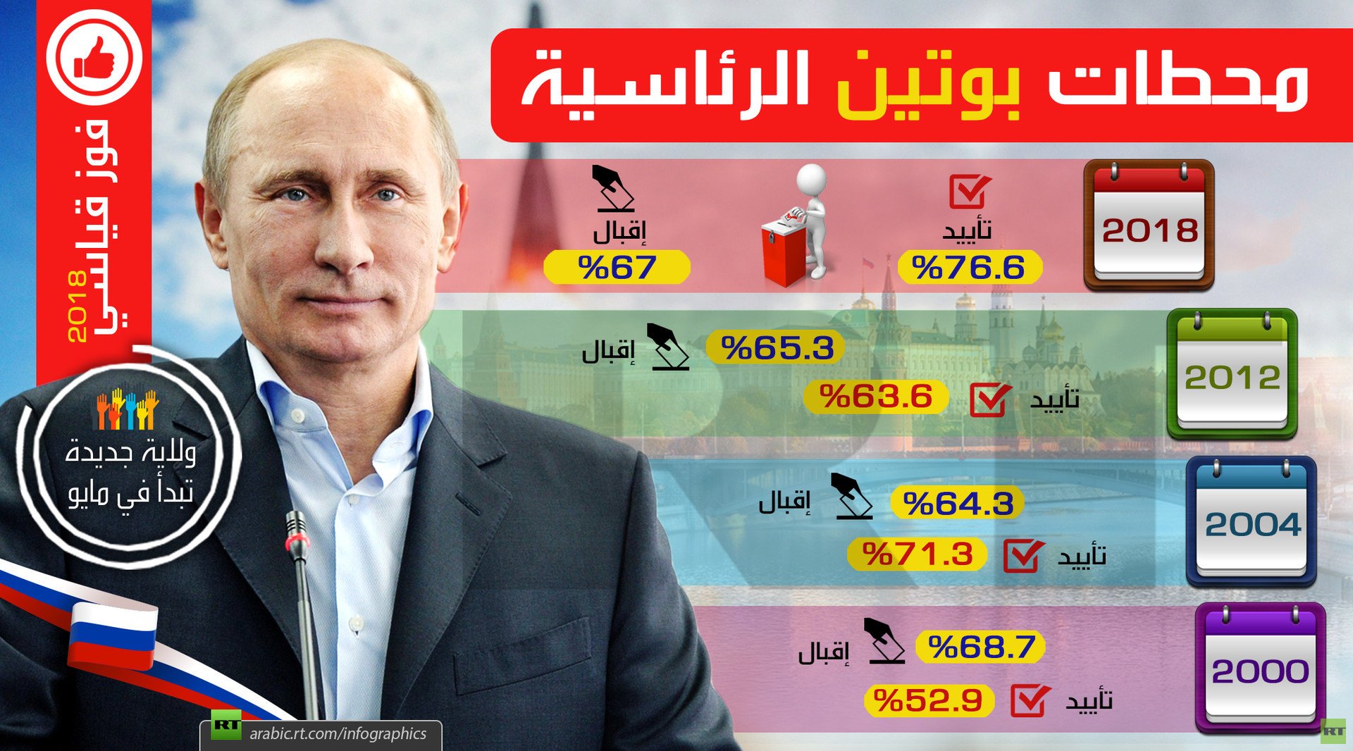 محطات بوتين الرئاسية