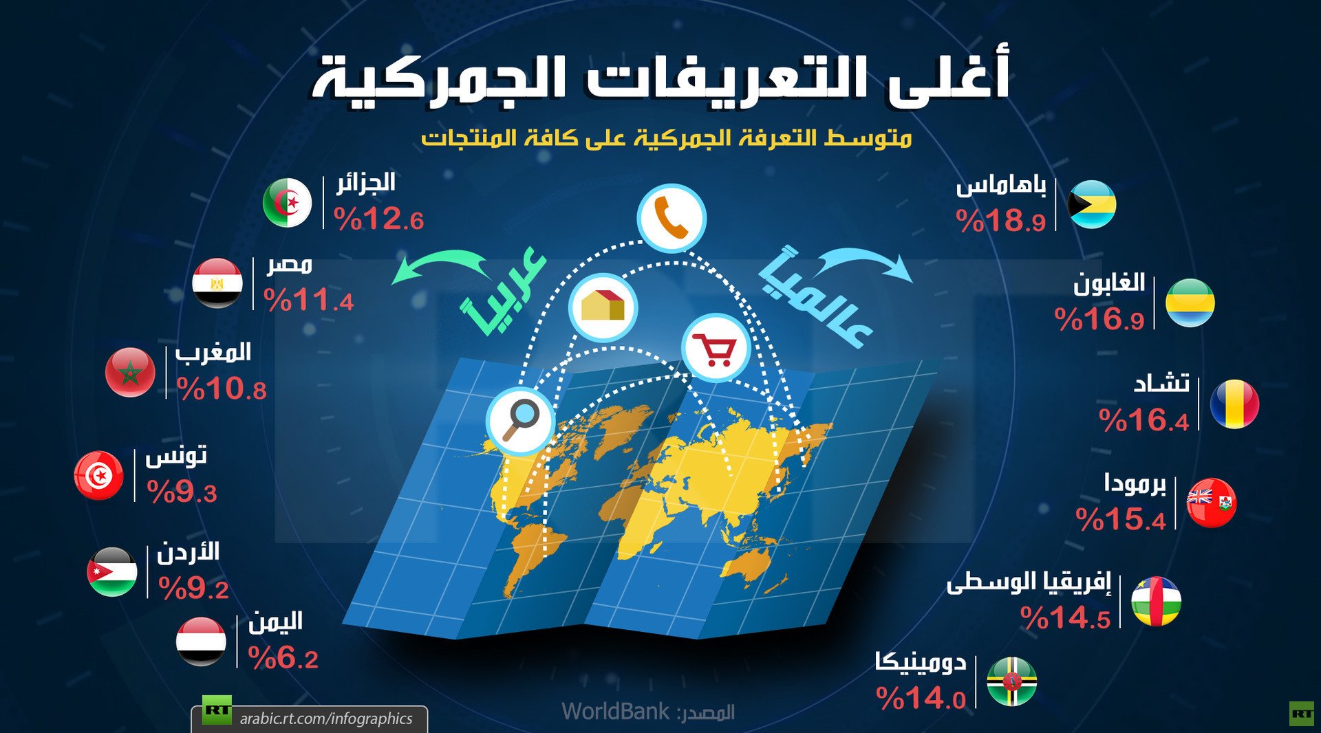 أغلى التعريفات الجمركية عالميا وعربيا