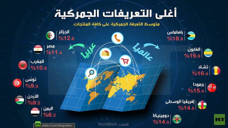 أغلى التعريفات الجمركية عالميا وعربيا