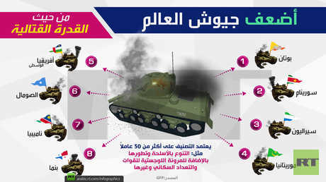 أضعف جيوش العالم