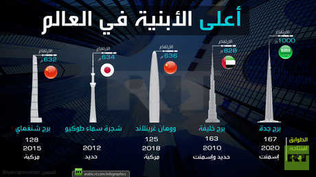 أعلى الأبنية في العالم