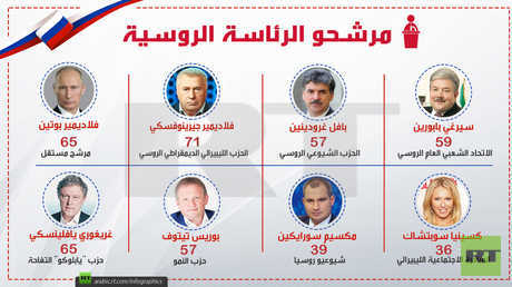 مرشحو الرئاسة الروسية