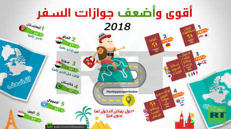 أقوى وأضعف جوازات السفر عام 2018