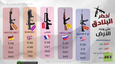 أخطر البنادق على وجه الأرض