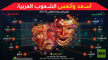 أسعد وأتعس الشعوب العربية لـ 2018