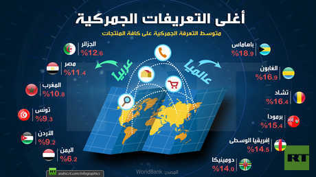 أغلى التعريفات الجمركية عالميا وعربيا