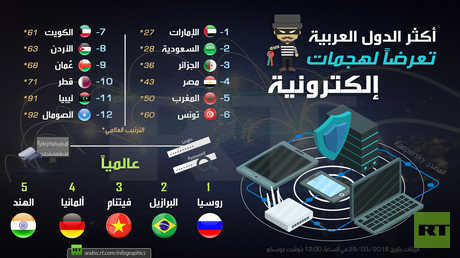 أكثر الدول تعرضا لهجمات إلكترونية