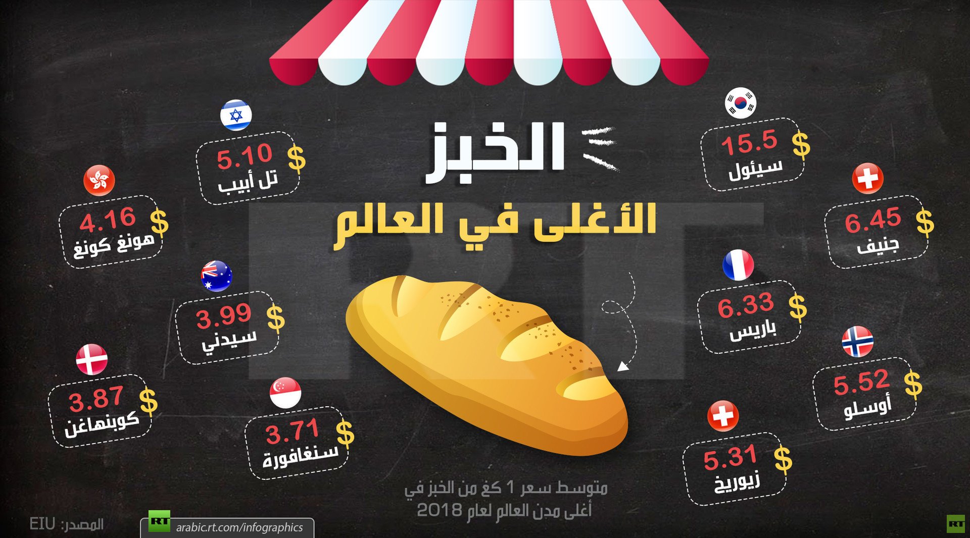 الخبز الأغلى في العالم